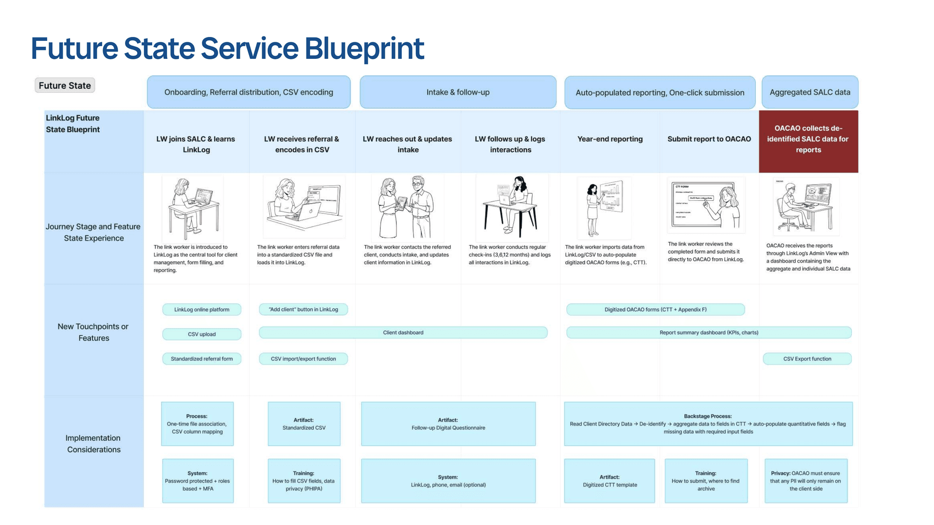 Future-state service blueprint laid out left to right across onboarding, intake and follow-up, auto-populated reporting and one-click submission, and aggregated SALC data, with frontstage steps, new touchpoints, and backstage implementation considerations